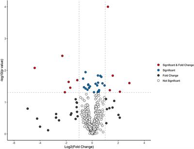 Impact of a High Protein Intake on the Plasma Metabolome in Elderly Males: 10 Week Randomized Dietary Intervention